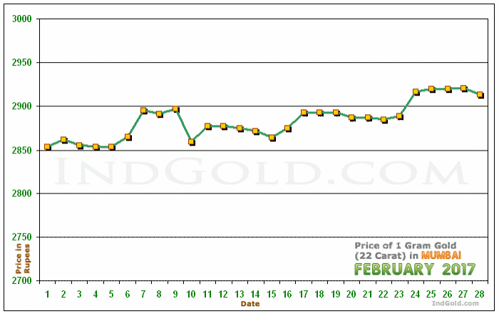Mumbai Gold Price per Gram Chart - February 2017