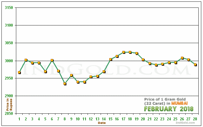 Mumbai Gold Price per Gram Chart - February 2018