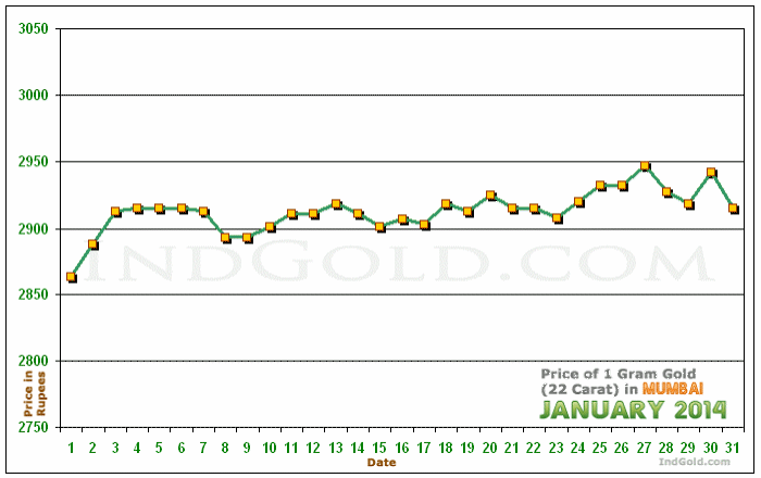 Mumbai Gold Price per Gram Chart - January 2014