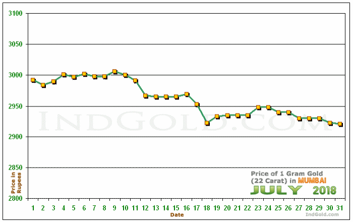 Mumbai Gold Price per Gram Chart - July 2018