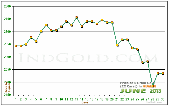 Mumbai Gold Price per Gram Chart - June 2013