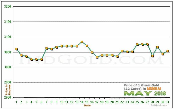 Mumbai Gold Price per Gram Chart - May 2018