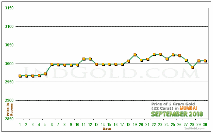 Mumbai Gold Price per Gram Chart - September 2018